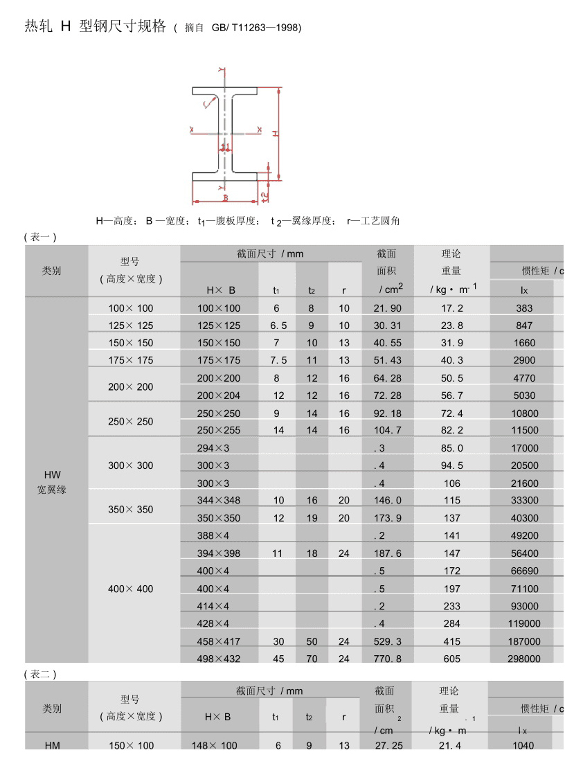 H型鋼2022年最新尺寸規(guī)格表大全