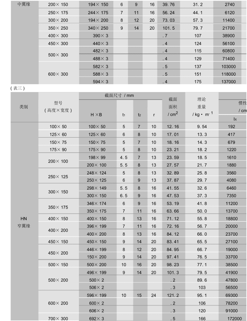 H型鋼2022年最新尺寸規(guī)格表大全